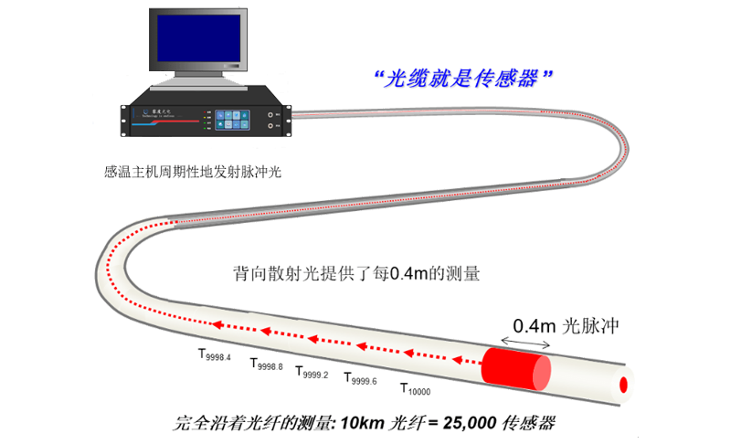 分布式光纤测温系统在电力电缆在线监测中的作用分析