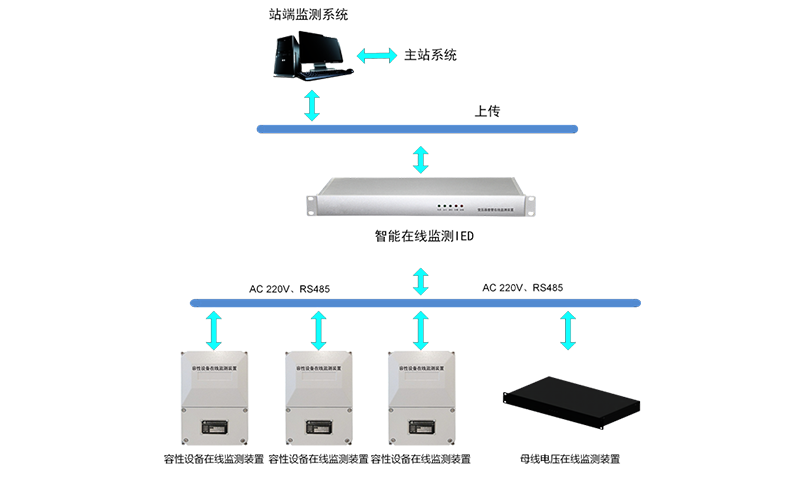 变压器套管（容性设备）在线监测