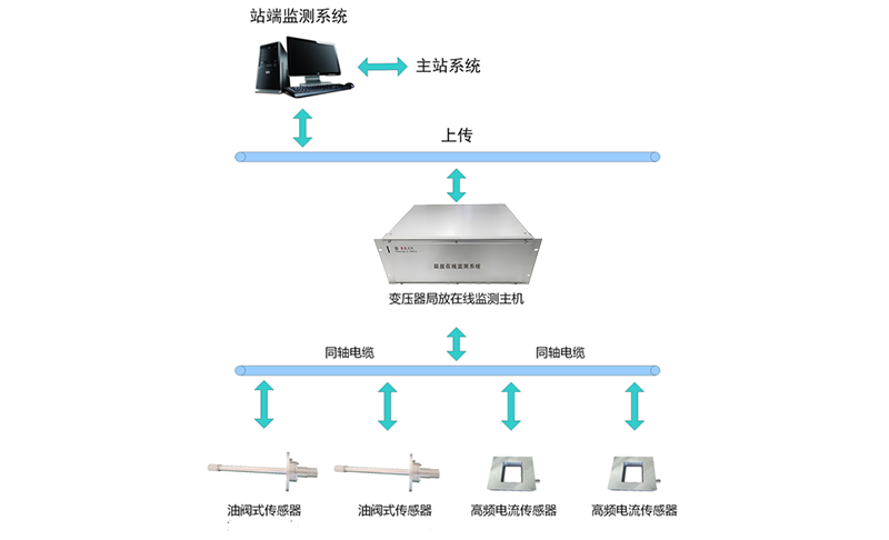 变压器局放在线监测系统